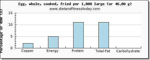 copper and nutritional content in cooked egg